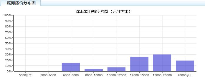 沈阳2月房价,2021年沈阳新房房价走势图