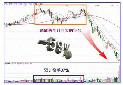 主力出货和主力减仓区别,主力出货还是洗盘k线分析