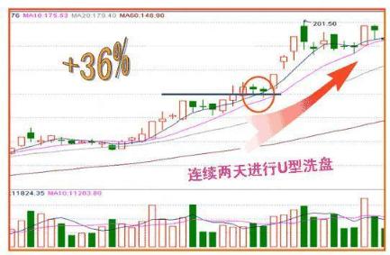 主力出货和主力减仓区别,主力出货还是洗盘k线分析
