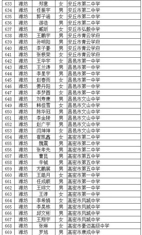 2022年潍坊市优秀学生名单,厉害潍坊6名学生获国家级