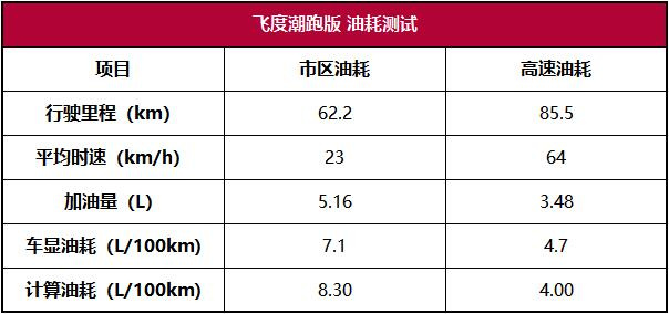 飞度潮跑版性能测试：买发动机送车实锤！