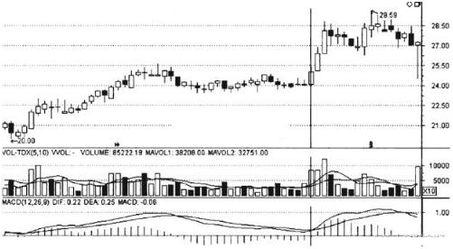 缩量上涨和缩量下跌的走势,缩量上涨又缩量下跌