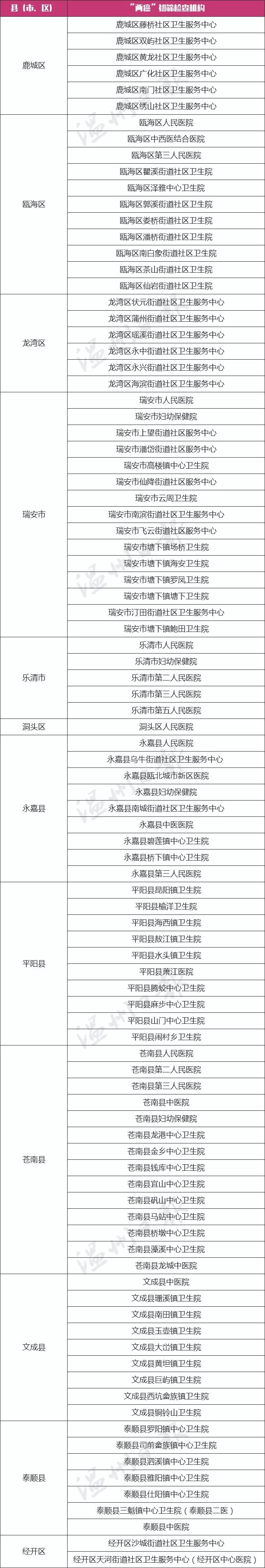 乐清35至64周岁参保的妇女注意！免费“两癌”筛查开始了