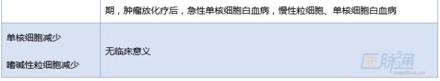 白细胞解读,如何看白细胞数据的高低