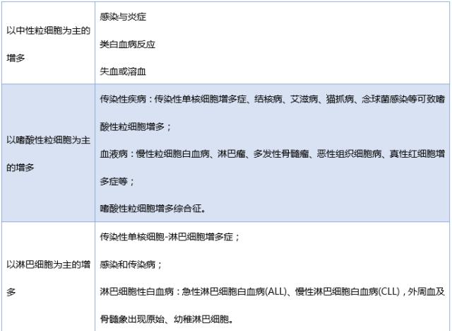 白细胞解读,如何看白细胞数据的高低