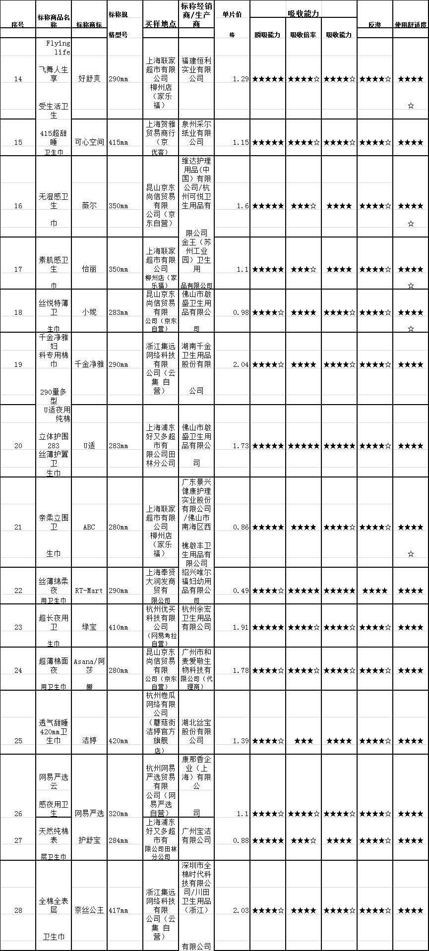 72款卫生巾,72种卫生巾测评