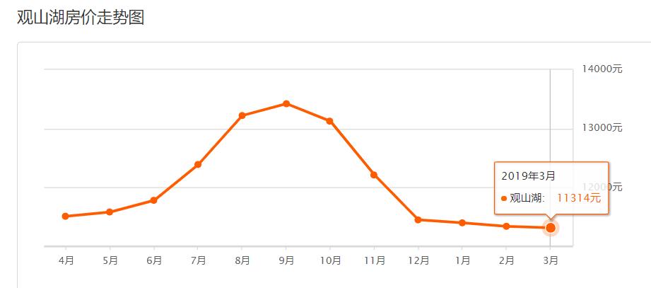 贵阳大营坡最贵房价,2023年贵阳市房价走势最新消息