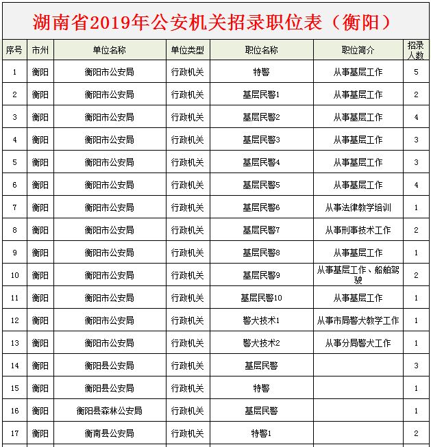 2019年衡阳公务员招考,今年衡阳有多少人报考公务员