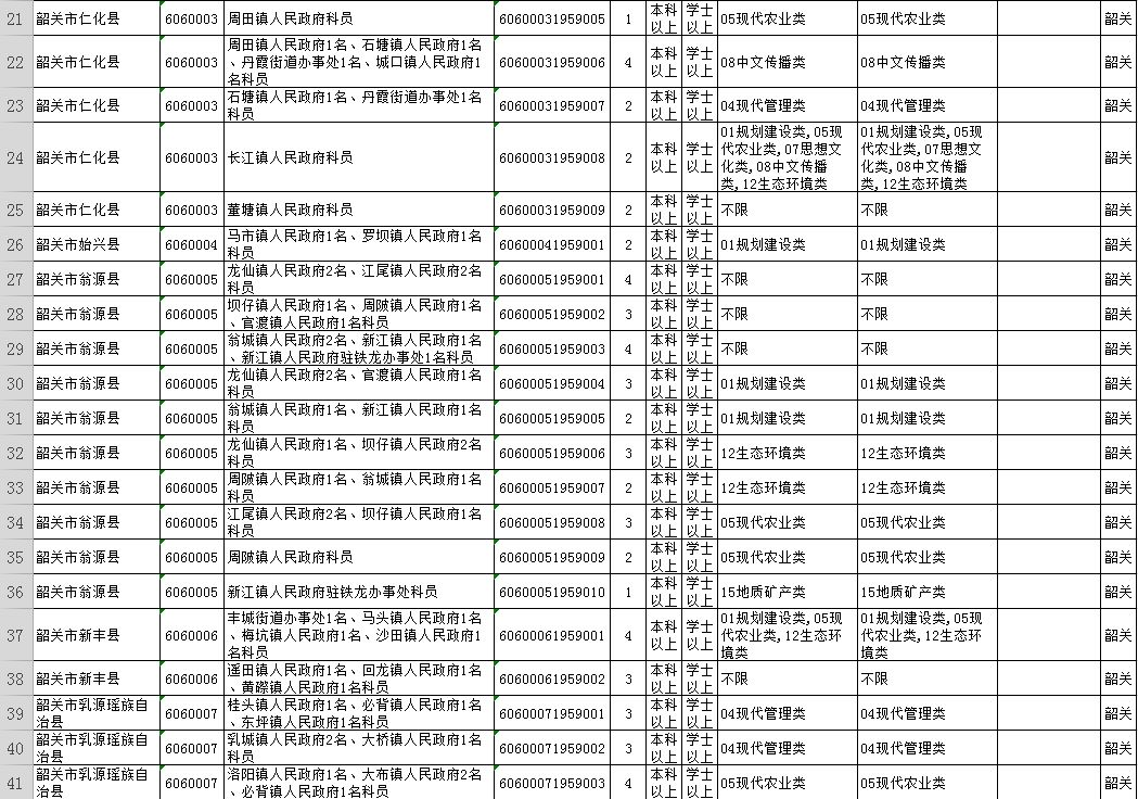 2021韶关市招录公务员总人数,广东省2020公务员韶关报考人数