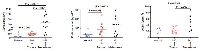 《自然》：糖皮质激素到底是抗癌还是促癌？科学家发现糖皮质激素会促进乳腺癌远端转移，或为精神压力导致癌转移原因|科学大发现