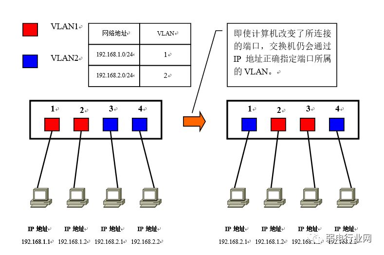 vlan与vlan的区别通俗易懂,用通俗易懂的话解释vlan