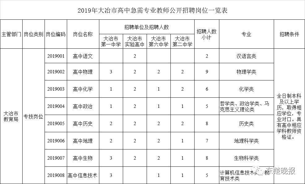 大冶学校招聘教师公告,大冶2020高中教师招聘