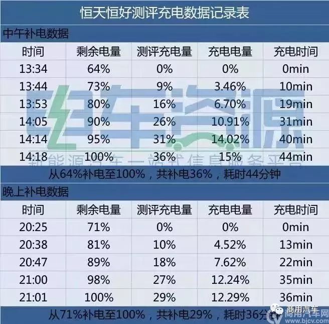 新品|“中国恒天·恒好”测评：省电充电快，车主收入高！