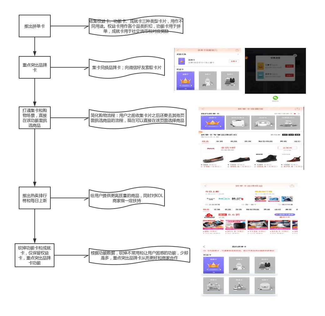 2022拼多多新思路,拼多多新品思路图