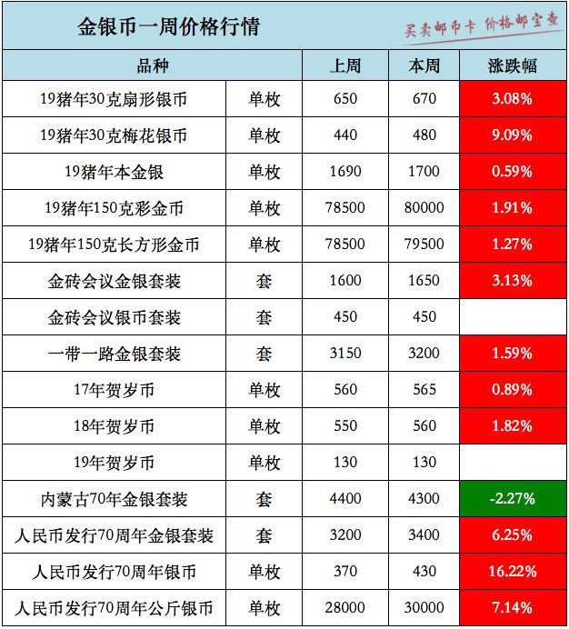 央行发行的金银纪念币价格走势,金银纪念币发行价问题