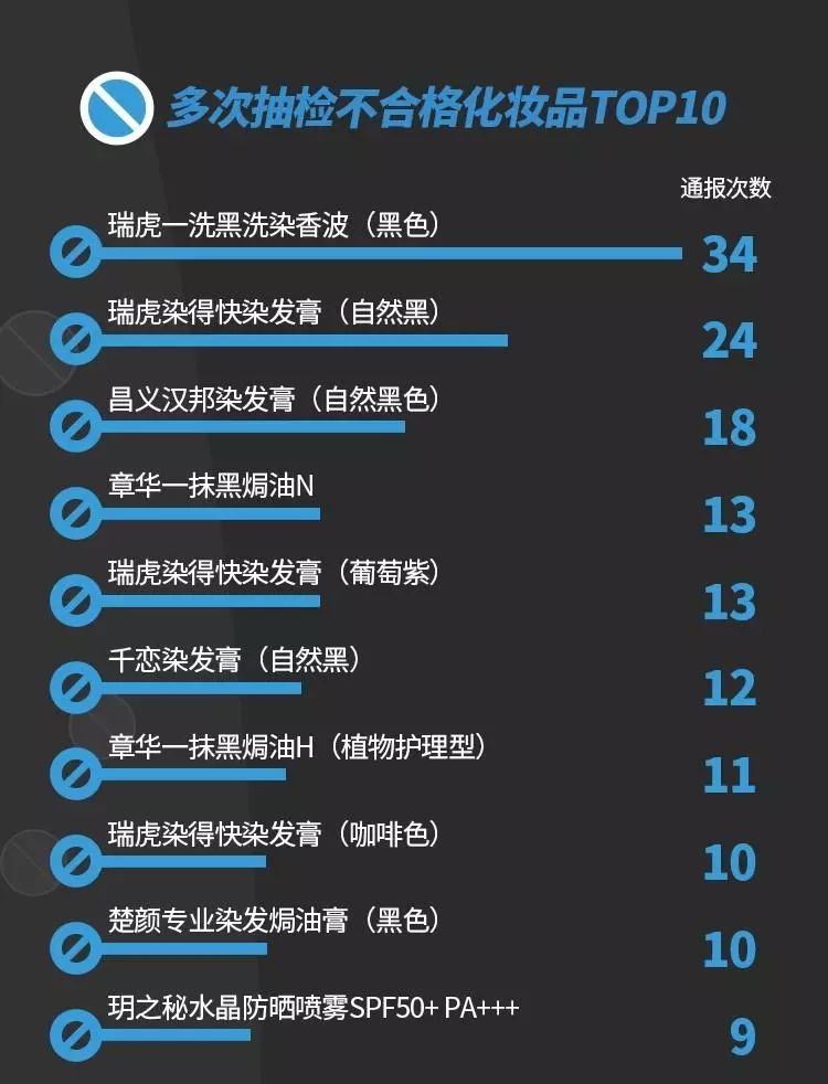 致癌化妆品曝光,快看这30批次食品上黑榜