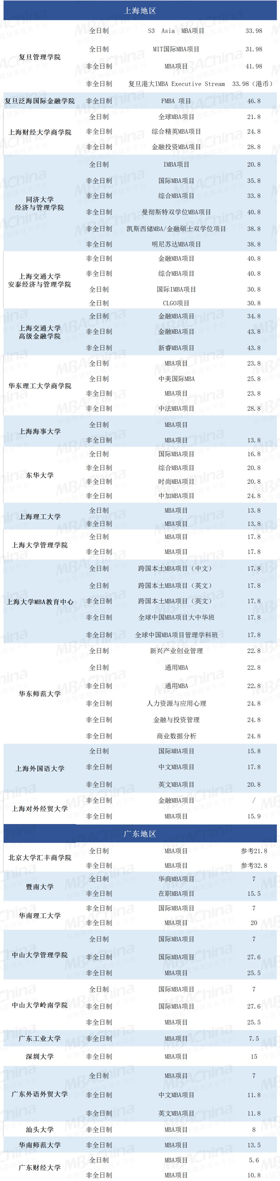 mba学费为什么非全日制的反而高,mba学费山大