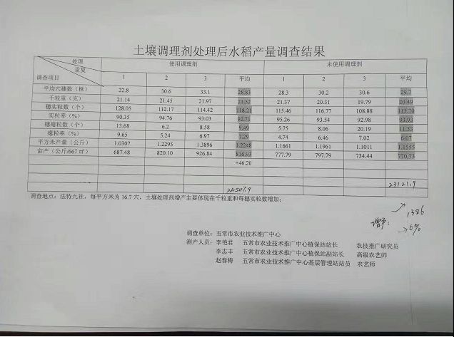 盐碱地土壤改良剂有哪些,盐碱地治理剂
