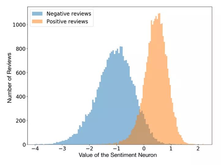 四个任务四个意识,神经网络深层模型和浅层模型