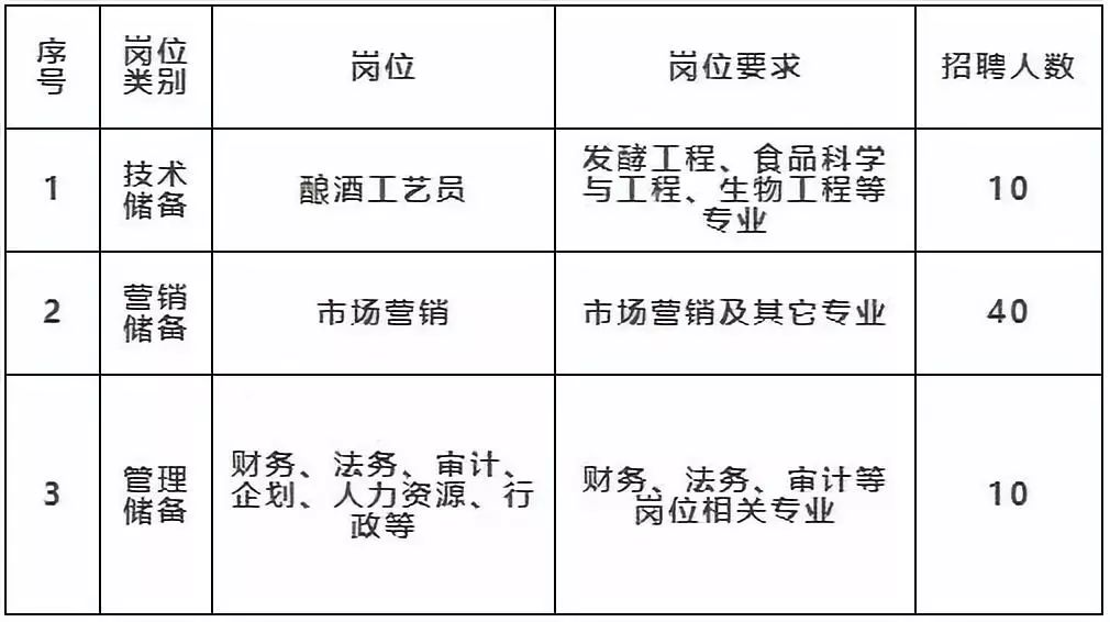 招工最新招聘信息长城,金徽酒业招聘官网最新招聘