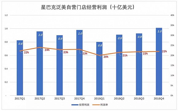 谁是星巴克最大的金主？