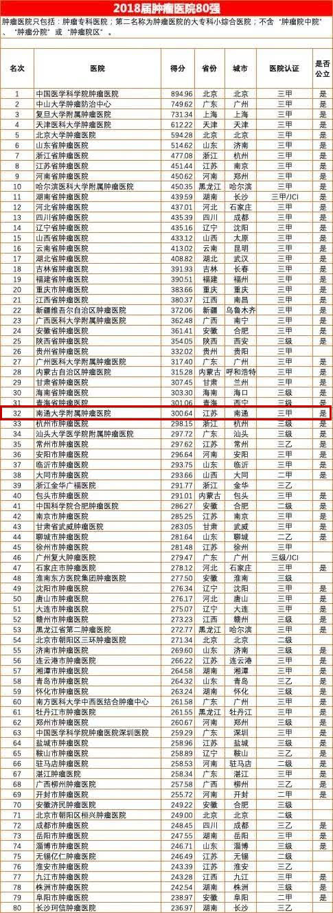 2020全国100强医院排行榜,2020年全国地级市医院100强榜单