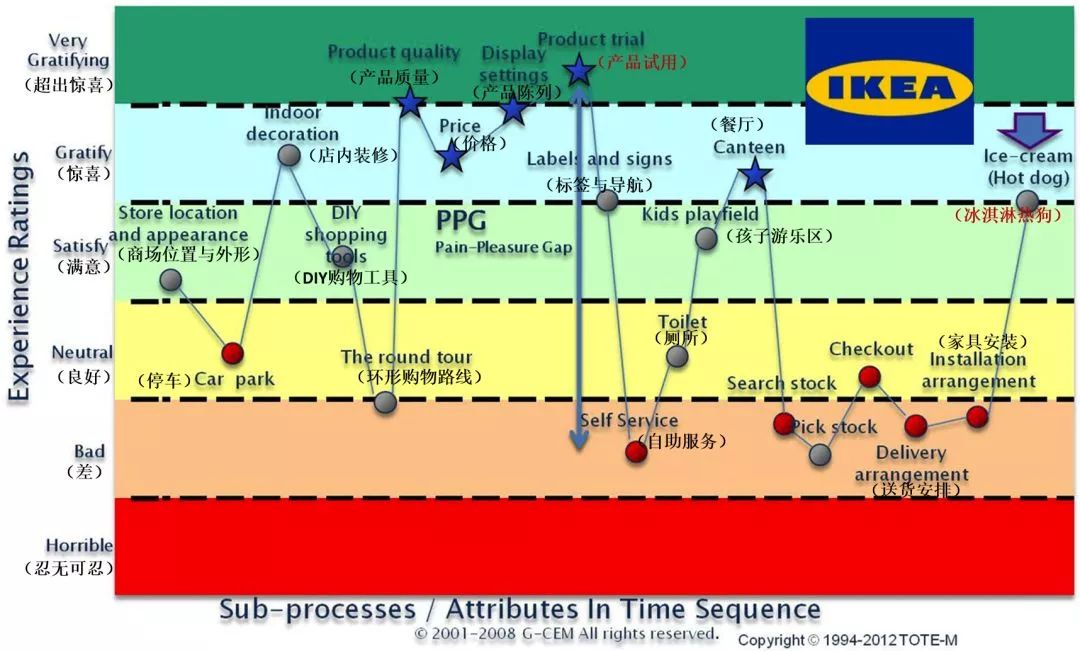 为什么宜家的冰激凌仅卖1元,宜家冰淇淋为什么这么赚钱