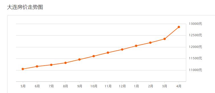 金普新区更新改造房价,大连金普新区房价限购吗