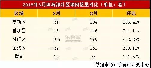 网签成交量持续走高,网签量再创新高