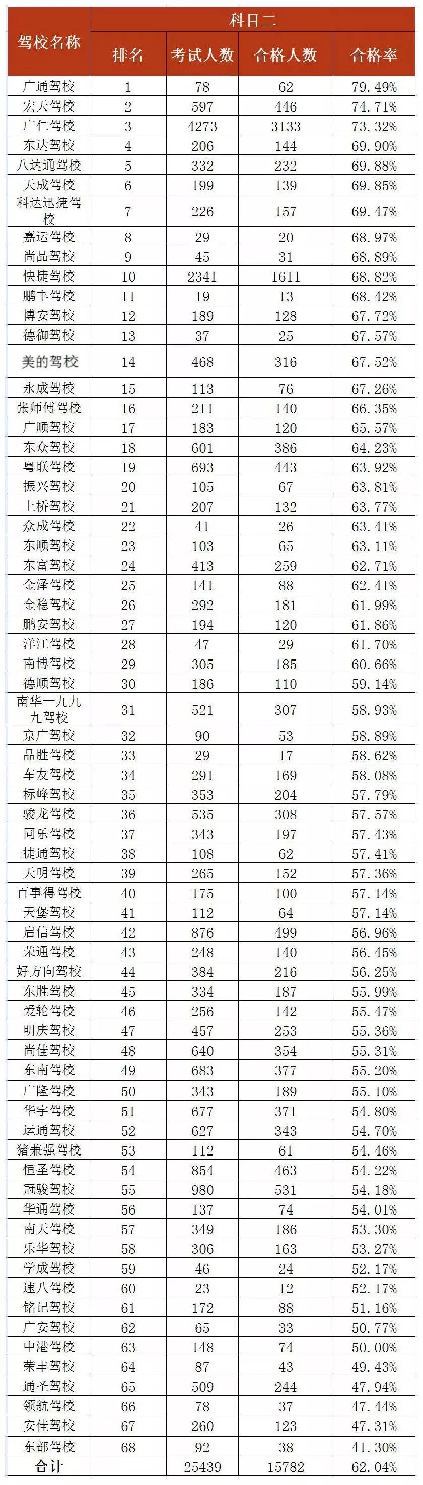 东莞驾校合格率,东莞2020驾校排名合格率