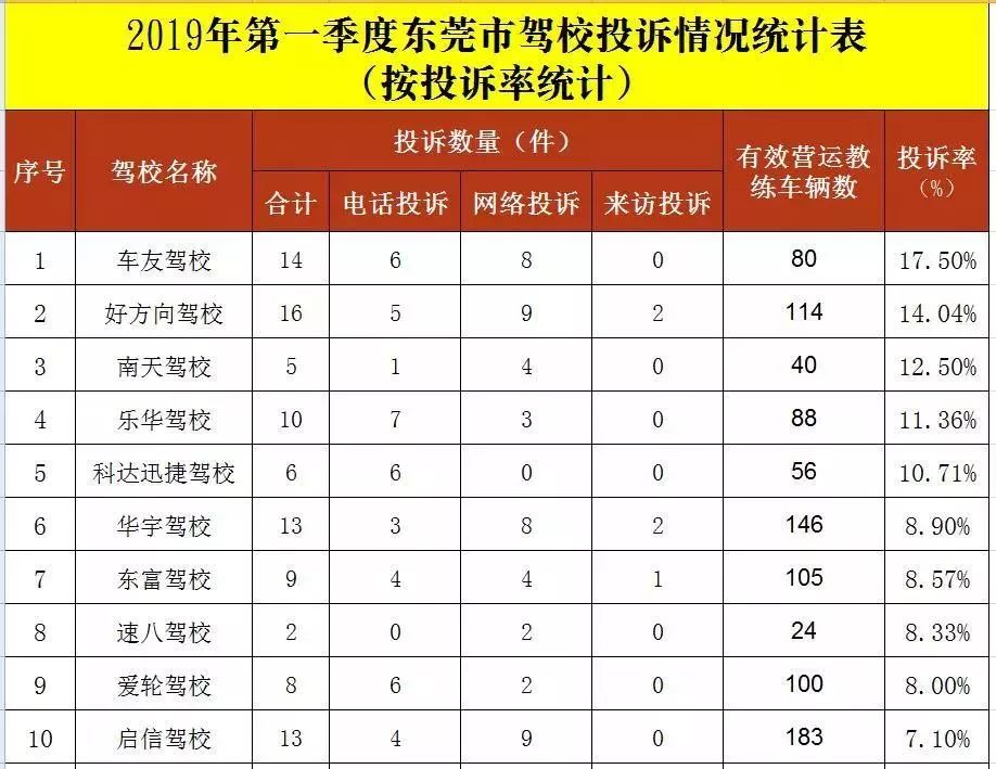 东莞驾校合格率,东莞2020驾校排名合格率