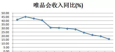 唯品会电商三巨头,唯品会的衰落趋势