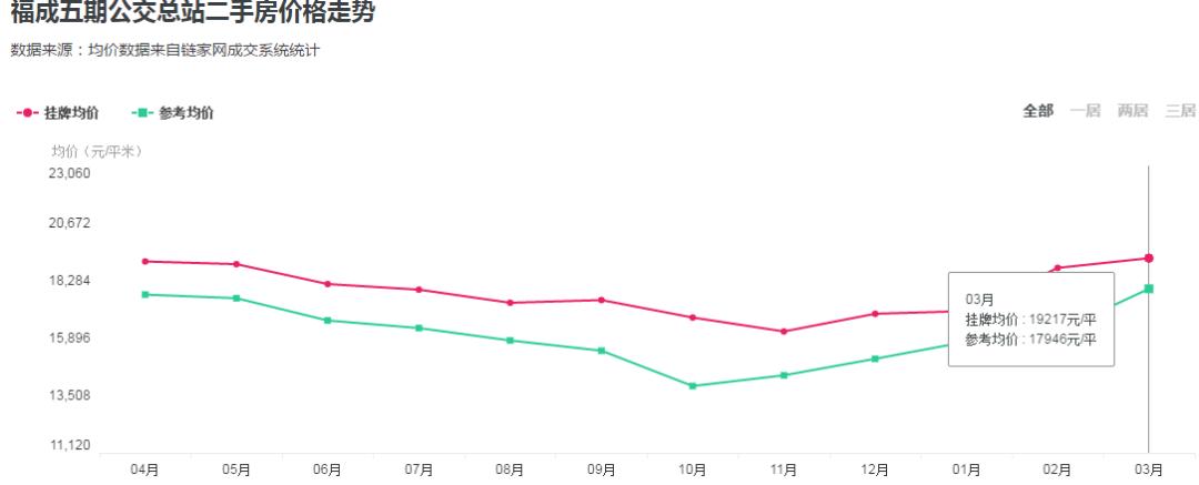 燕郊房价2023新楼盘消息,燕郊二手房急出售个人房源