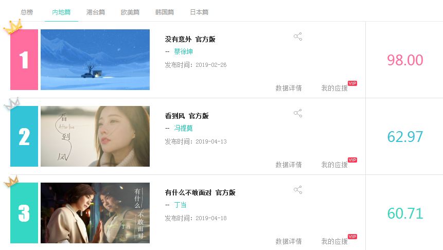 【音悦V榜2019】第十六期蔡徐坤蝉联八周内地榜第一
