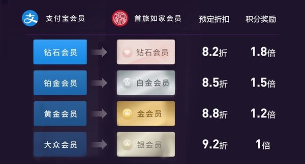 首旅如家成为会员,支付宝和如家会员互通