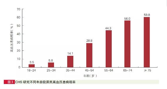 中国心血管病报告2018,中国心血管疾病最新报告