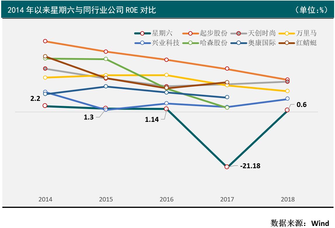 净利润下滑、库存压力大星期六进军互联网广告胜算几何?