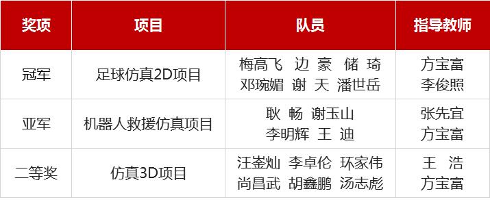 robocup机器人大赛获奖名单,robocup2d机器人世界杯