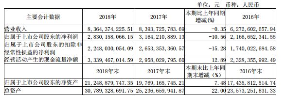 三安光电近7年净利首下滑【勤邦脱料机·市场动态】