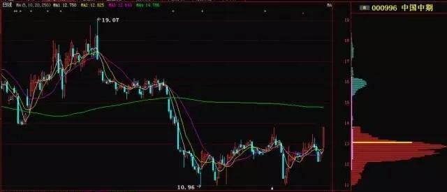 股市里唯一不会骗人的指标筹码峰,筹码峰来看股票的技巧