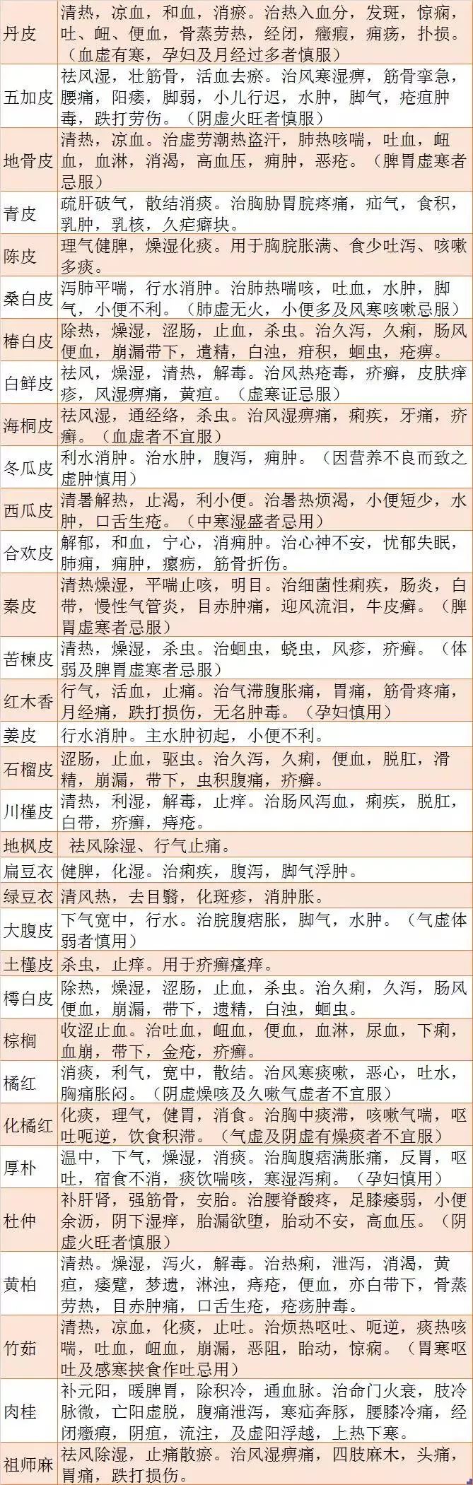 中药功效表格大全,400味中药功效归类速记表格