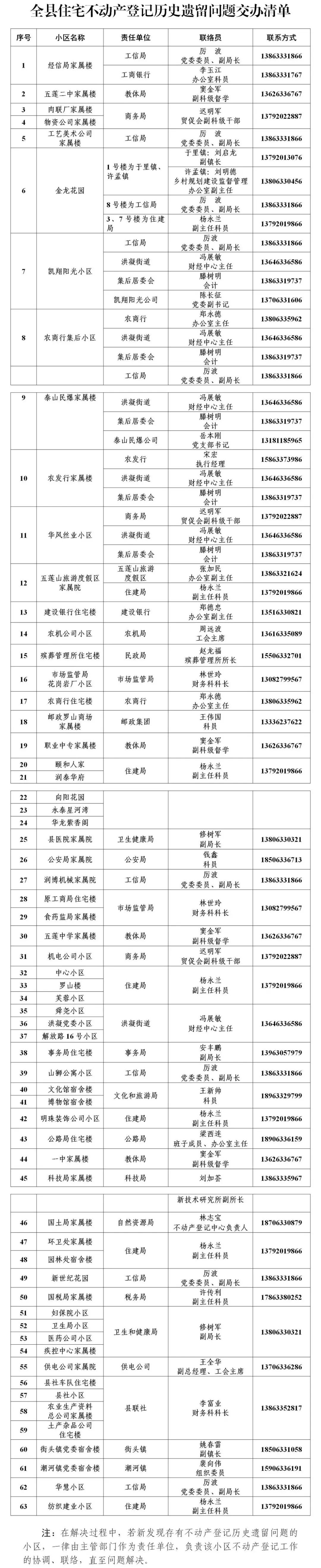 五莲县不动产在哪里办理,五莲县老旧小区