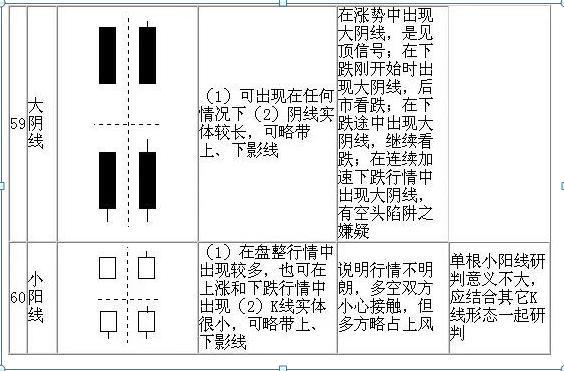 请笑纳史上最全的70张K线组合图，保证悟透此文，你就能在股市稳赚不赔，永远告别亏损