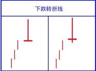 k线组合24种经典图教程,经典底部k线组合形态实例图解
