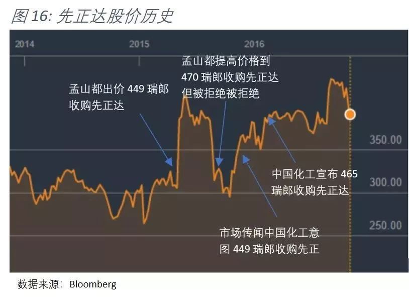 中化并购先正达全过程分析,中化430亿美元收购先正达多少股