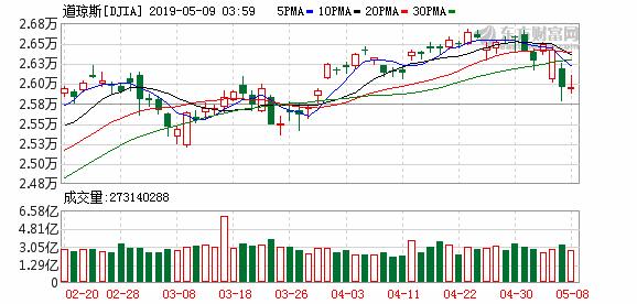 美股涨幅持续扩大道指涨超2%,美股持续上扬道指涨超3%