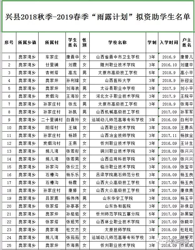雨露计划教育扶贫资助,兴县雨露计划补贴