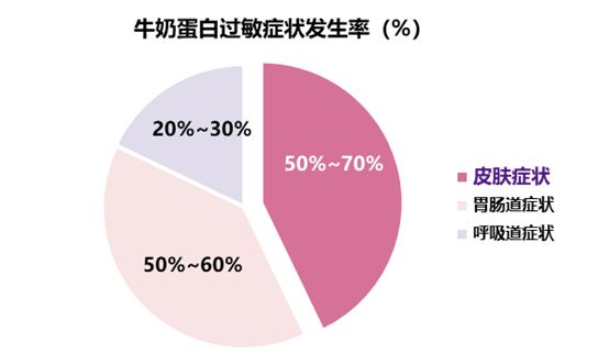 牛奶蛋白过敏湿疹怎么办,小孩牛奶过敏起湿疹怎么办