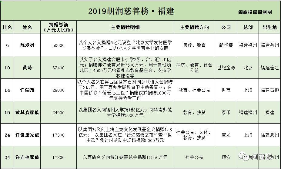 胡润慈善榜福建,2021胡润慈善榜前20名