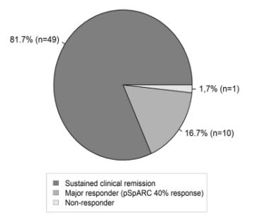 CRESPA研究:戈利木单抗诱导治疗早期外周型脊柱关节炎的无药缓解率高|风湿007第6期